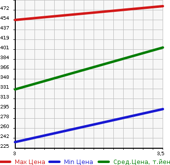 Аукционная статистика: График изменения цены TOYOTA DYNA 2003 RZY220 в зависимости от аукционных оценок