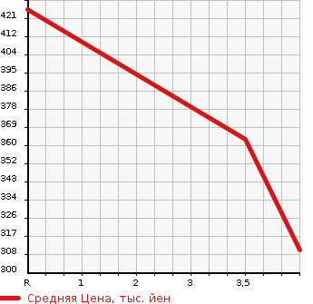 Аукционная статистика: График изменения цены TOYOTA TOYOACE 2001 RZY230 в зависимости от аукционных оценок