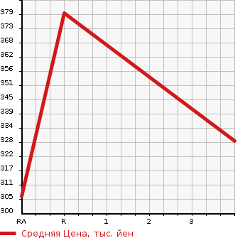 Аукционная статистика: График изменения цены TOYOTA TOYOACE 2002 RZY230 в зависимости от аукционных оценок
