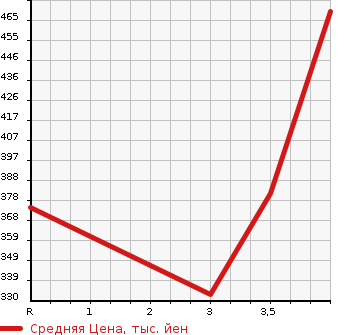Аукционная статистика: График изменения цены TOYOTA TOYOACE 2003 RZY230 в зависимости от аукционных оценок