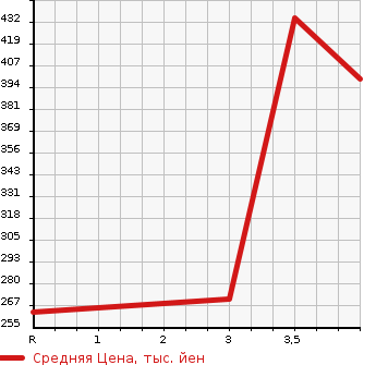 Аукционная статистика: График изменения цены TOYOTA DYNA 2002 RZY230 в зависимости от аукционных оценок