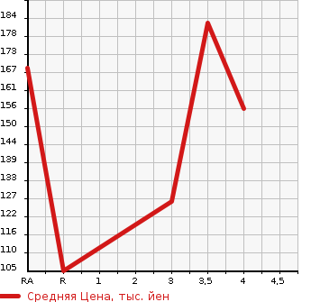 Аукционная статистика: График изменения цены TOYOTA PIXIS TRUCK 2012 S201U в зависимости от аукционных оценок