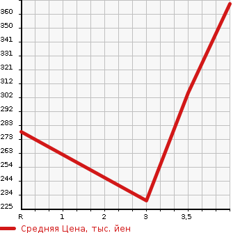 Аукционная статистика: График изменения цены TOYOTA PIXIS TRUCK 2013 S211U в зависимости от аукционных оценок