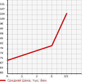 Аукционная статистика: График изменения цены TOYOTA SPARKY 2000 S221E в зависимости от аукционных оценок
