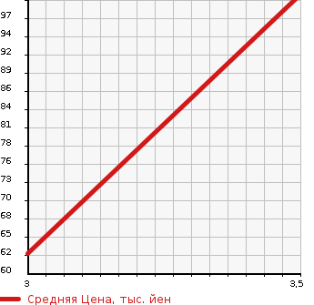 Аукционная статистика: График изменения цены TOYOTA SPARKY 2003 S221E в зависимости от аукционных оценок