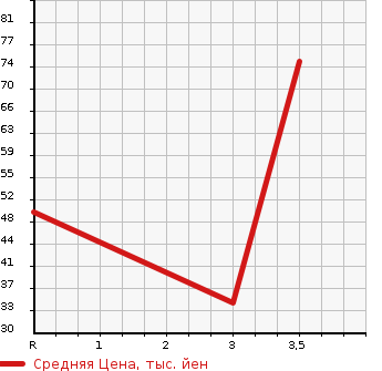 Аукционная статистика: График изменения цены TOYOTA PIXIS VAN 2011 S321M в зависимости от аукционных оценок