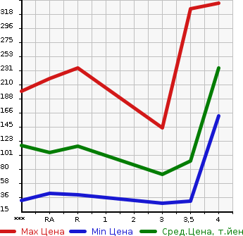 Аукционная статистика: График изменения цены TOYOTA PIXIS VAN 2012 S321M в зависимости от аукционных оценок