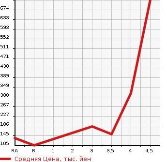 Аукционная статистика: График изменения цены TOYOTA PIXIS VAN 2015 S321M в зависимости от аукционных оценок