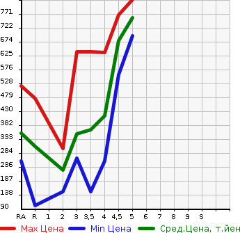 Аукционная статистика: График изменения цены TOYOTA PIXIS VAN 2018 S321M в зависимости от аукционных оценок