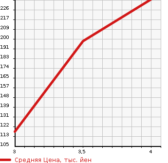 Аукционная статистика: График изменения цены TOYOTA PIXIS VAN 2015 S331M в зависимости от аукционных оценок