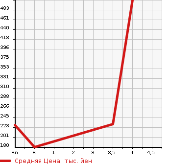 Аукционная статистика: График изменения цены TOYOTA PIXIS VAN 2017 S331M в зависимости от аукционных оценок