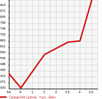 Аукционная статистика: График изменения цены TOYOTA PIXIS VAN 2020 S331M в зависимости от аукционных оценок