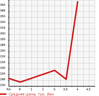 Аукционная статистика: График изменения цены TOYOTA TOWN ACE VAN 2008 S402M в зависимости от аукционных оценок