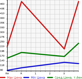 Аукционная статистика: График изменения цены TOYOTA TOWN ACE VAN 2012 S402M в зависимости от аукционных оценок
