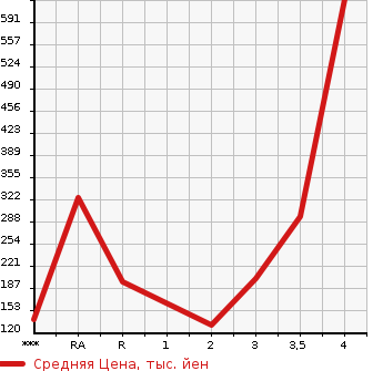 Аукционная статистика: График изменения цены TOYOTA TOWN ACE VAN 2013 S402M в зависимости от аукционных оценок