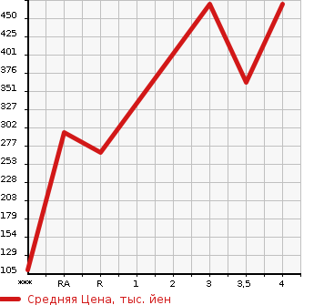 Аукционная статистика: График изменения цены TOYOTA TOWN ACE VAN 2015 S402M в зависимости от аукционных оценок