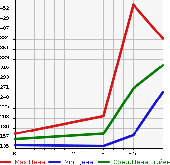 Аукционная статистика: График изменения цены TOYOTA TOWN ACE 2011 S402M в зависимости от аукционных оценок