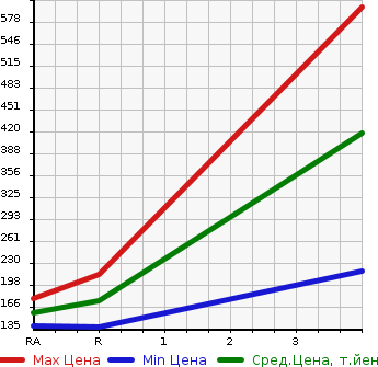 Аукционная статистика: График изменения цены TOYOTA TOWN ACE 2012 S402M в зависимости от аукционных оценок