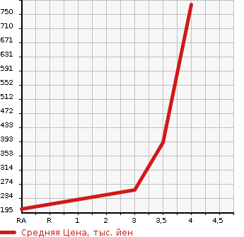 Аукционная статистика: График изменения цены TOYOTA TOWN ACE 2014 S402M в зависимости от аукционных оценок