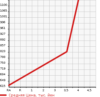 Аукционная статистика: График изменения цены TOYOTA TOWN ACE 2020 S402M в зависимости от аукционных оценок