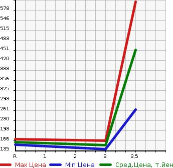 Аукционная статистика: График изменения цены TOYOTA LITE ACE WAGON 2010 S402M в зависимости от аукционных оценок