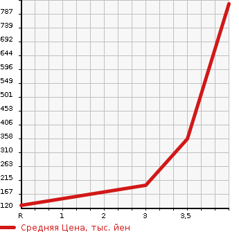 Аукционная статистика: График изменения цены TOYOTA LITE ACE WAGON 2013 S402M в зависимости от аукционных оценок