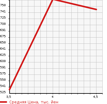 Аукционная статистика: График изменения цены TOYOTA LITE ACE WAGON 2018 S402M в зависимости от аукционных оценок