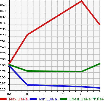 Аукционная статистика: График изменения цены TOYOTA LITE ACE VAN 2011 S402M в зависимости от аукционных оценок