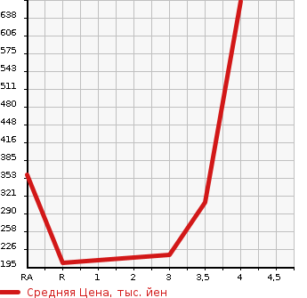 Аукционная статистика: График изменения цены TOYOTA LITE ACE VAN 2014 S402M в зависимости от аукционных оценок