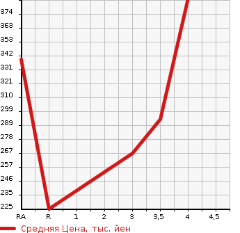 Аукционная статистика: График изменения цены TOYOTA TOWN ACE TRUCK 2008 S402U в зависимости от аукционных оценок