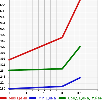 Аукционная статистика: График изменения цены TOYOTA TOWN ACE TRUCK 2010 S402U в зависимости от аукционных оценок