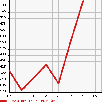 Аукционная статистика: График изменения цены TOYOTA TOWN ACE TRUCK 2012 S402U в зависимости от аукционных оценок
