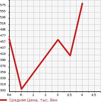 Аукционная статистика: График изменения цены TOYOTA TOWN ACE TRUCK 2013 S402U в зависимости от аукционных оценок