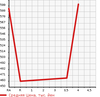 Аукционная статистика: График изменения цены TOYOTA TOWN ACE TRUCK 2015 S402U в зависимости от аукционных оценок