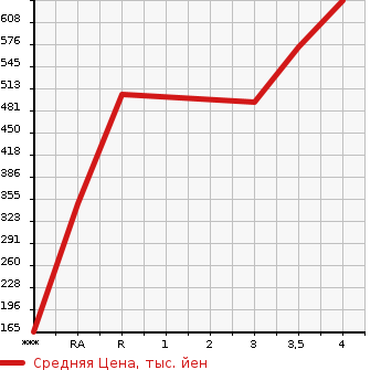 Аукционная статистика: График изменения цены TOYOTA TOWN ACE TRUCK 2016 S402U в зависимости от аукционных оценок