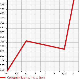 Аукционная статистика: График изменения цены TOYOTA TOWN ACE 2010 S402U в зависимости от аукционных оценок