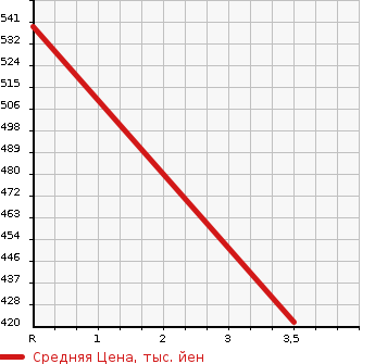 Аукционная статистика: График изменения цены TOYOTA TOWN ACE 2014 S402U в зависимости от аукционных оценок