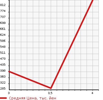 Аукционная статистика: График изменения цены TOYOTA LITE ACE WAGON 2011 S402U в зависимости от аукционных оценок