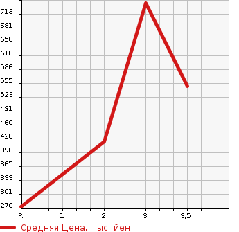 Аукционная статистика: График изменения цены TOYOTA LITE ACE WAGON 2015 S402U в зависимости от аукционных оценок