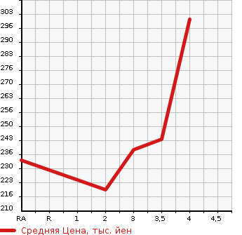 Аукционная статистика: График изменения цены TOYOTA LITE ACE TRUCK 2009 S402U в зависимости от аукционных оценок