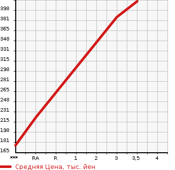 Аукционная статистика: График изменения цены TOYOTA LITE ACE TRUCK 2010 S402U в зависимости от аукционных оценок