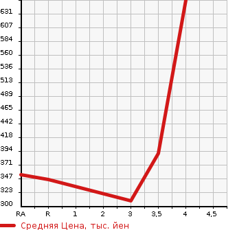 Аукционная статистика: График изменения цены TOYOTA LITE ACE TRUCK 2011 S402U в зависимости от аукционных оценок