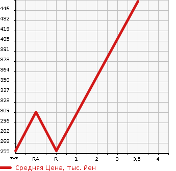 Аукционная статистика: График изменения цены TOYOTA LITE ACE TRUCK 2012 S402U в зависимости от аукционных оценок
