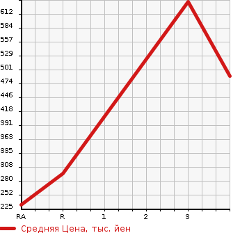 Аукционная статистика: График изменения цены TOYOTA LITE ACE TRUCK 2013 S402U в зависимости от аукционных оценок