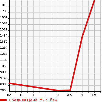 Аукционная статистика: График изменения цены TOYOTA TOWN ACE VAN 2020 S403M в зависимости от аукционных оценок