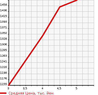 Аукционная статистика: График изменения цены TOYOTA TOWN ACE 2021 S403M в зависимости от аукционных оценок