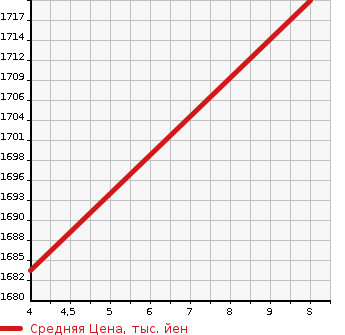Аукционная статистика: График изменения цены TOYOTA TOWN ACE 2023 S403U в зависимости от аукционных оценок