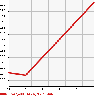Аукционная статистика: График изменения цены TOYOTA TOWN ACE VAN 2010 S412M в зависимости от аукционных оценок