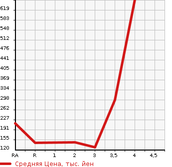 Аукционная статистика: График изменения цены TOYOTA TOWN ACE VAN 2011 S412M в зависимости от аукционных оценок