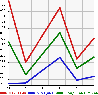 Аукционная статистика: График изменения цены TOYOTA TOWN ACE VAN 2012 S412M в зависимости от аукционных оценок